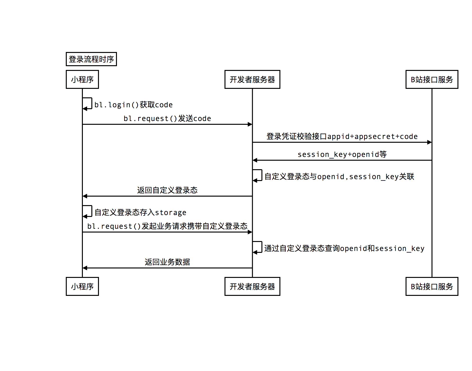 登录流程时序